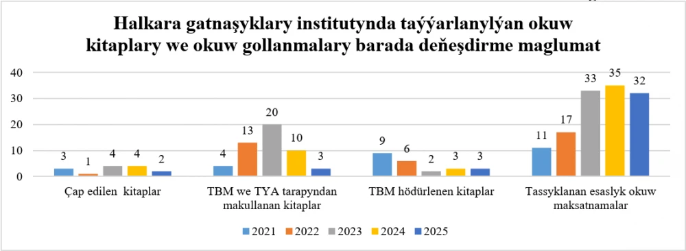 Indicators of the Institute of International Relations of the Ministry of Foreign Affairs of Turkmenistan for 2025